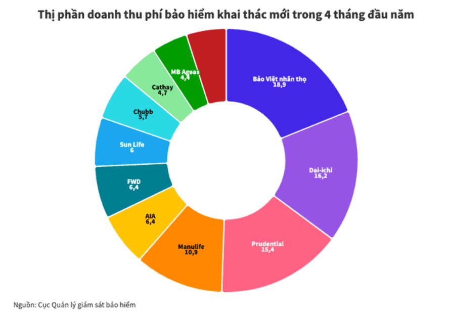 thi phan bao hiem nhan tho 6 thang dau nam